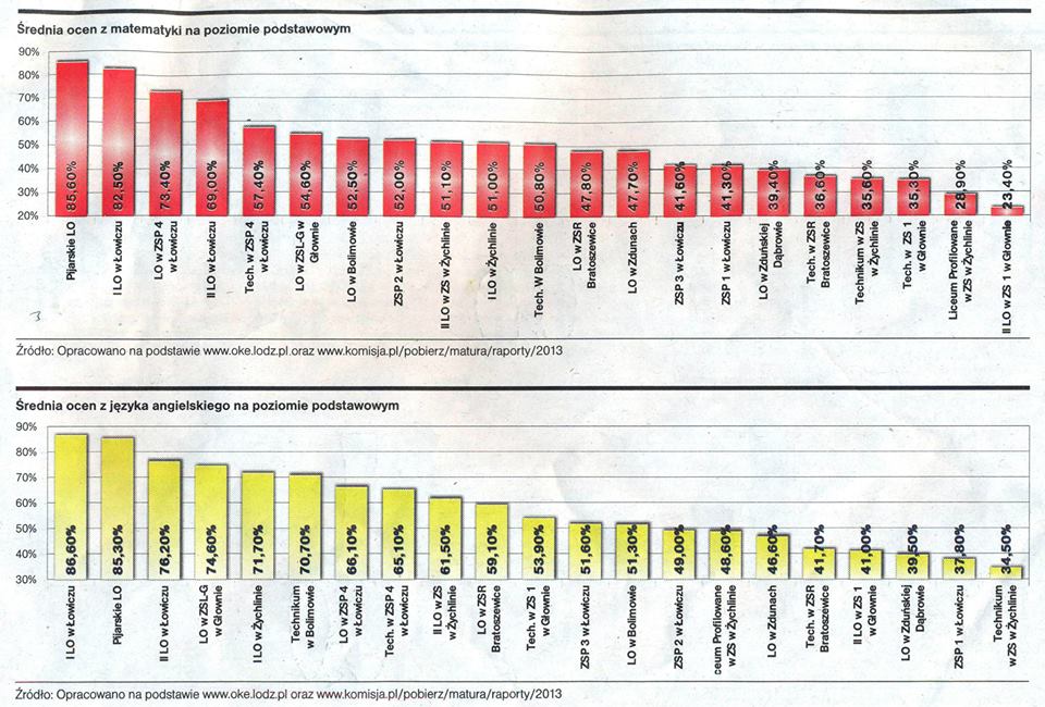 Szybujemy dalej: Pijarskie LO Królowej Pokoju w Łowiczu najlepsze w maturalnym rankingu 